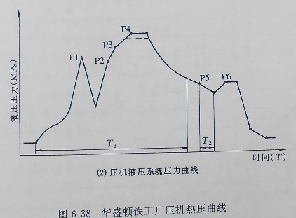 图2为压机液压系统压力曲线