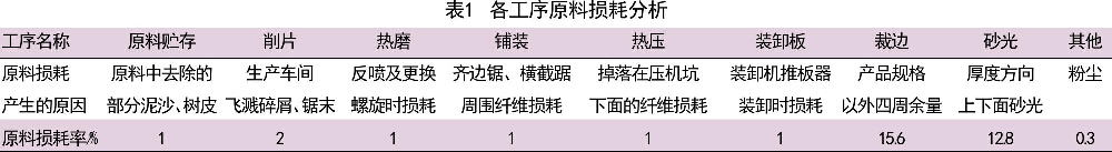 表1 各工序原料损耗分析