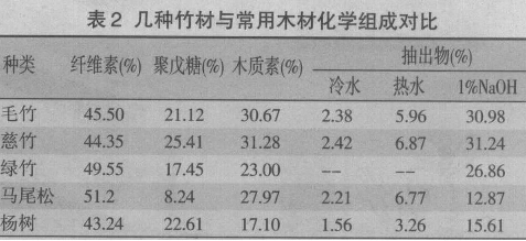 表2 几种竹材与常用木材化学组成对比