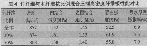 表4  竹纤维与木纤维按比例混合压制高密度纤维板性能对比