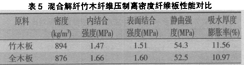 表5 混合解纤竹木纤维压制高密度板性能对比