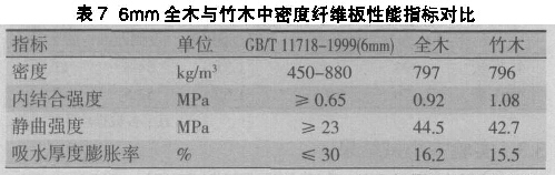 表7  6mm全木与竹木中密度纤维板性能指标对比