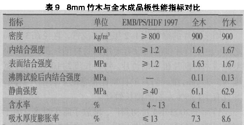 表9 8mm竹木与全木成品板性能指标对比