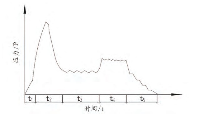 图1 多层热压机热压工艺曲线