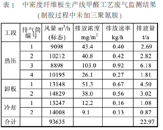 表1 中密度板生产线甲醛工艺废气监测结果