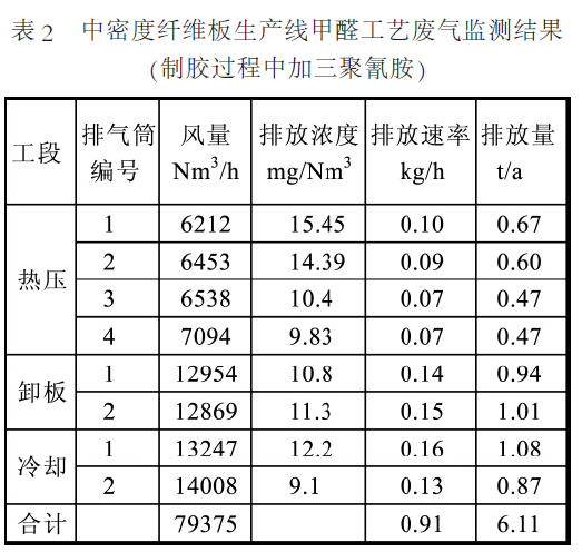 表2 中密度板生产线甲醛工艺废气监测结果 