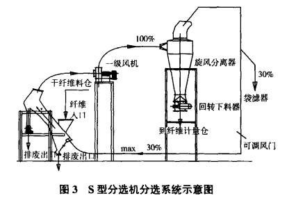 s型分选机